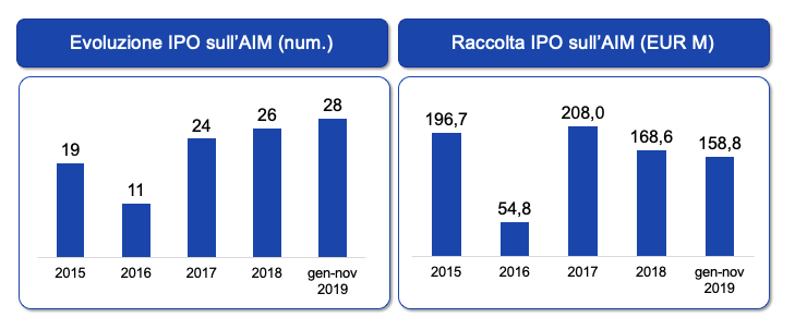 AIM IPO e raccolta in IPO gennaio-novembre 2019