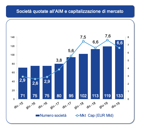 società quotate mercato AIM italia fine 2019