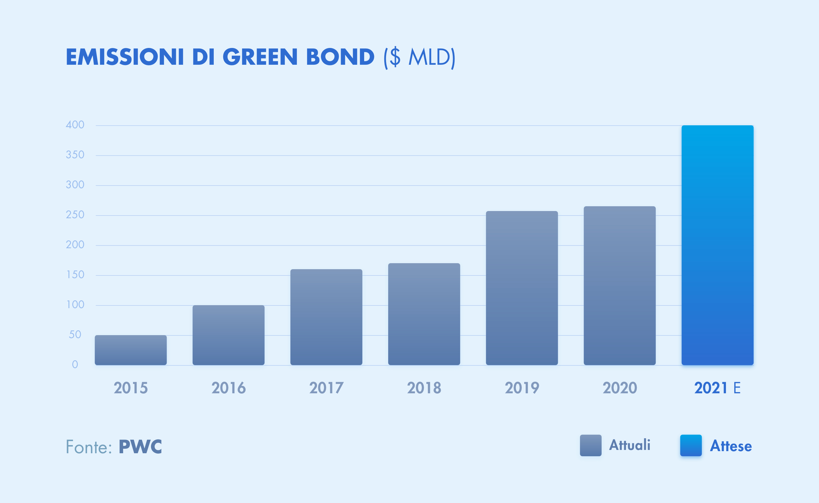 emissioni green bond 2020-2021