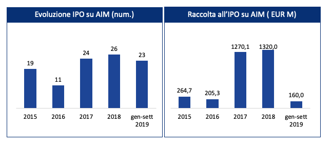 AIM IPO E RACCOLTA IPO SETTEMBRE 2019