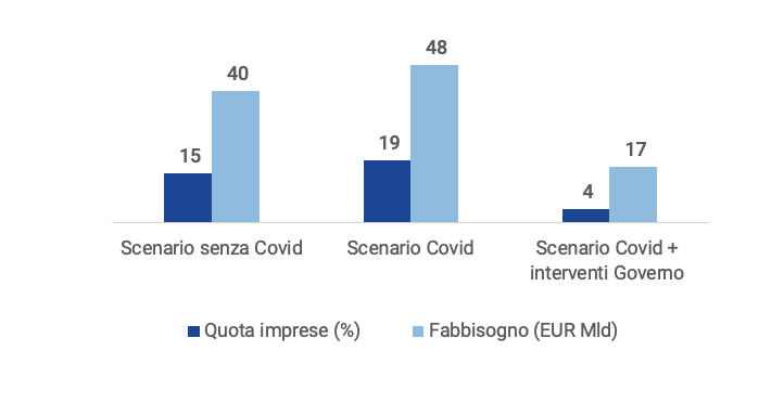 Fabbisogno liquidità PMI italiane
