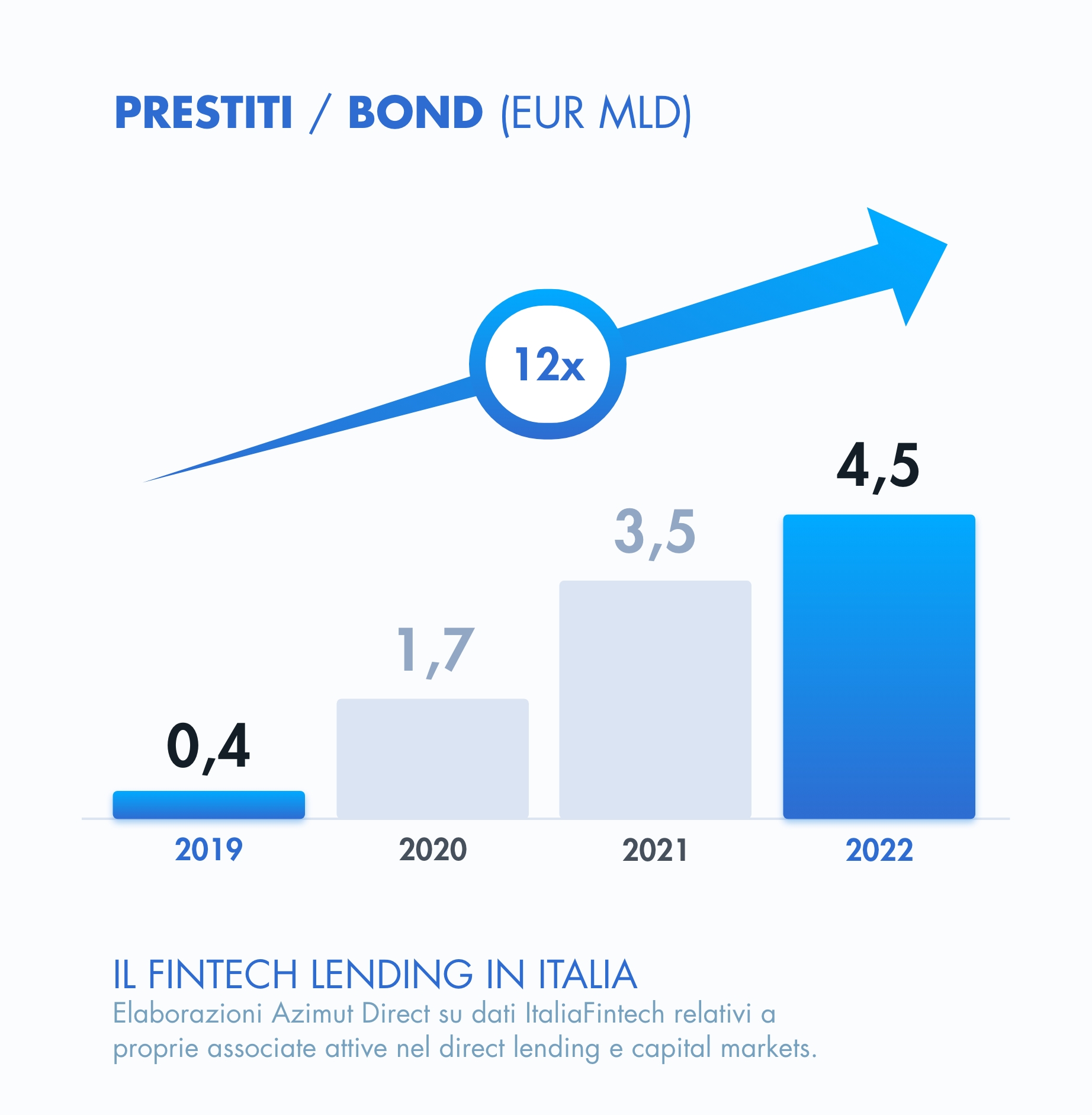 grafico prestiti EUR italia fintech