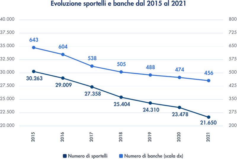Evoluzione sportelli e banche dal 2015 al 2021