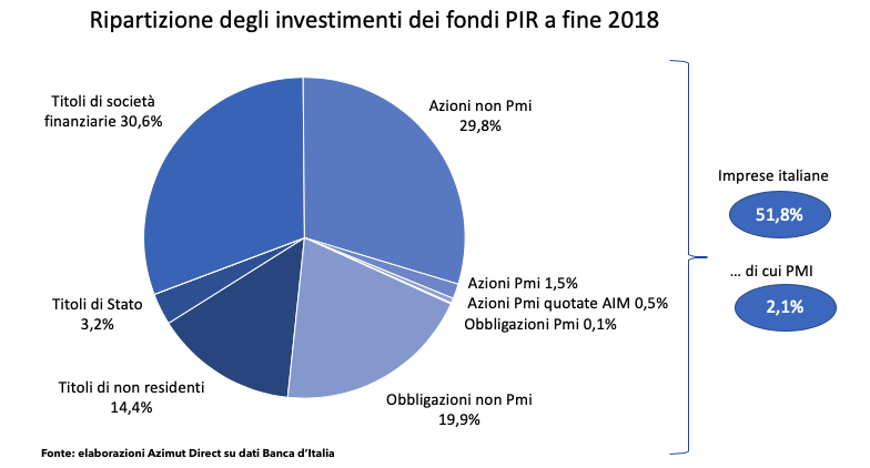Ripartizione investimenti su PMI fondi PIR 2018