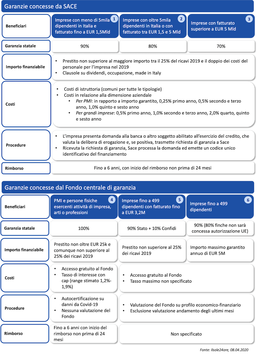 garanzie SACE e fondo centrale per tipologia di impresa